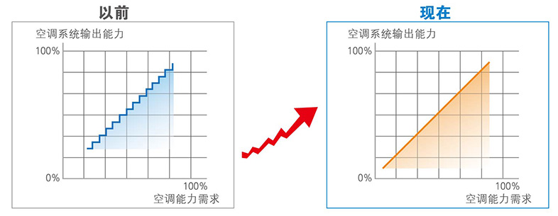 直流變頻控制技術(shù)