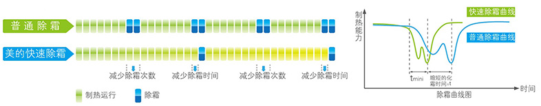 智能除霜技術(shù)