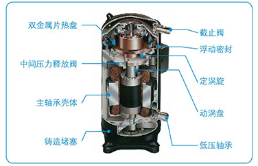 數(shù)碼渦旋壓縮機(jī)。