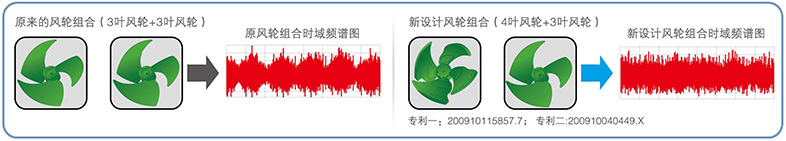 非對稱風(fēng)扇設(shè)計