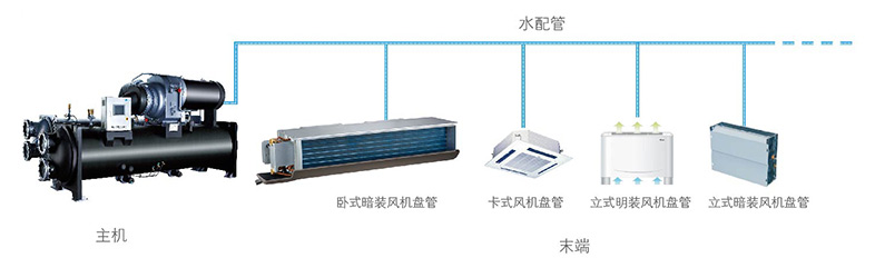 風(fēng)機盤管空調(diào)的連接形式